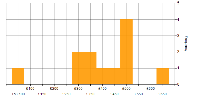 Daily rate histogram for 5G in the South East