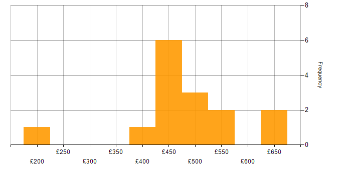 Daily rate histogram for Actionable Insight in the South East