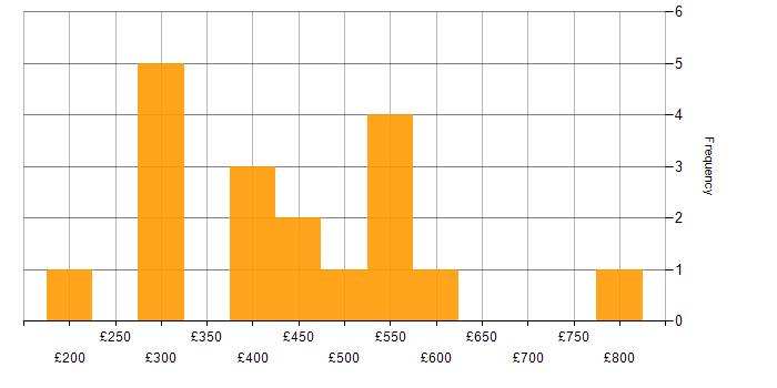 Daily rate histogram for Adobe Experience Manager in the South East