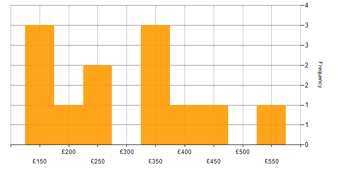 Daily rate histogram for Advertising in the South East
