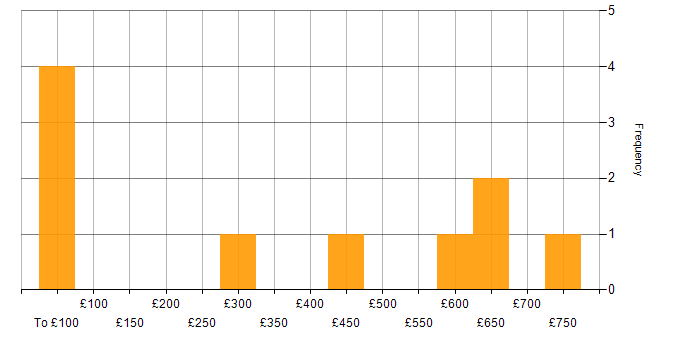 Daily rate histogram for Aerospace in the South East