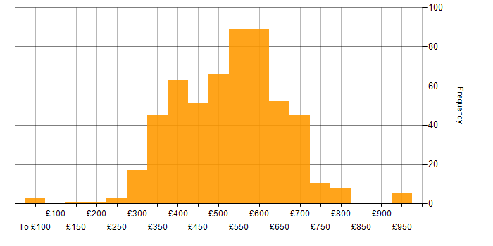 Daily rate histogram for Agile in the South East