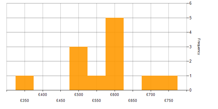 Daily rate histogram for Algorithms in the South East
