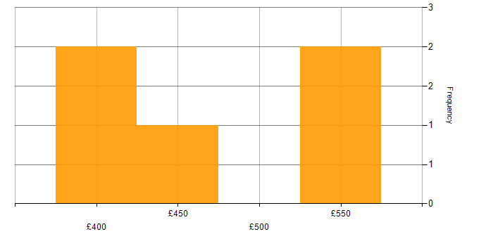 Daily rate histogram for Amazon RDS in the South East