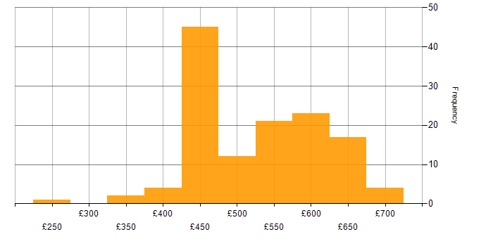 Daily rate histogram for Ansible in the South East