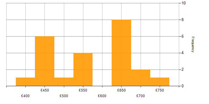 Daily rate histogram for Architectural Design in the South East