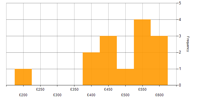 Daily rate histogram for Aviation in the South East