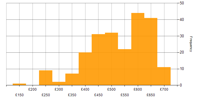 Daily rate histogram for AWS in the South East