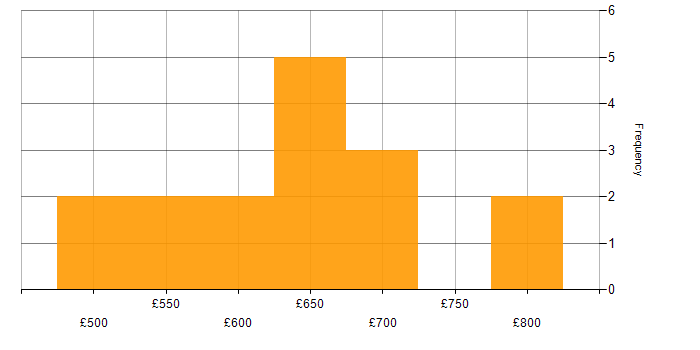 Daily rate histogram for AWS Lambda in the South East