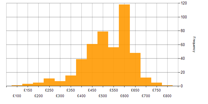 Daily rate histogram for Azure in the South East