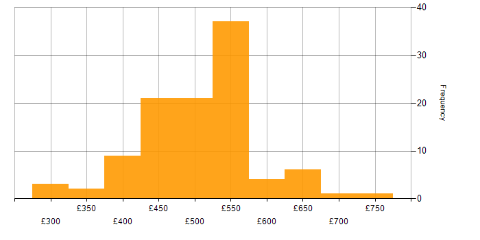 Daily rate histogram for Azure DevOps in the South East