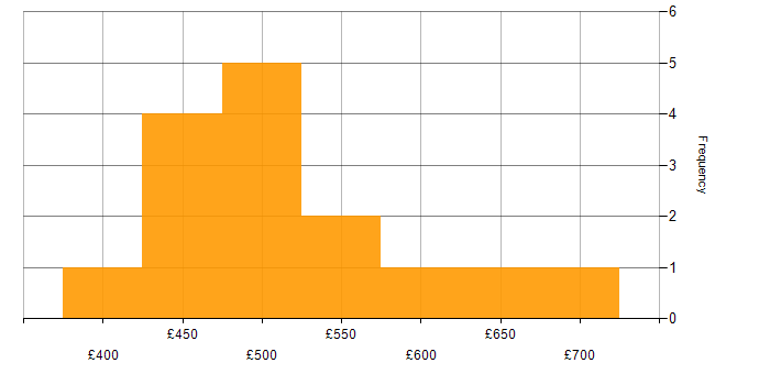 Daily rate histogram for Azure Logic Apps in the South East