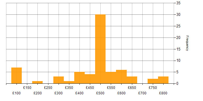 Daily rate histogram for Banking in the South East