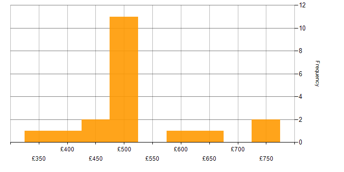 Daily rate histogram for Budgeting in the South East