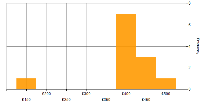 Daily rate histogram for Budgeting and Forecasting in the South East