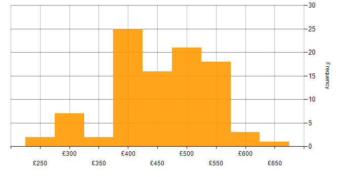 Daily rate histogram for Business Analyst in the South East