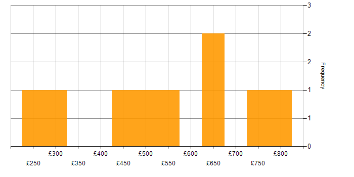Daily rate histogram for Business Change Manager in the South East