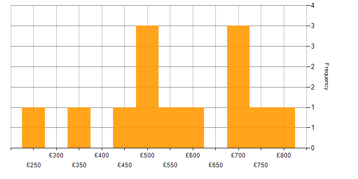 Daily rate histogram for Business Continuity in the South East
