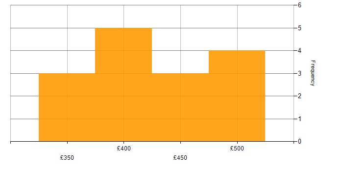Daily rate histogram for Business Intelligence Developer in the South East