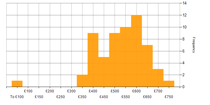 Daily rate histogram for C in the South East