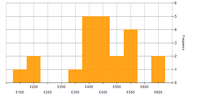Daily rate histogram for Capacity Planning in the South East