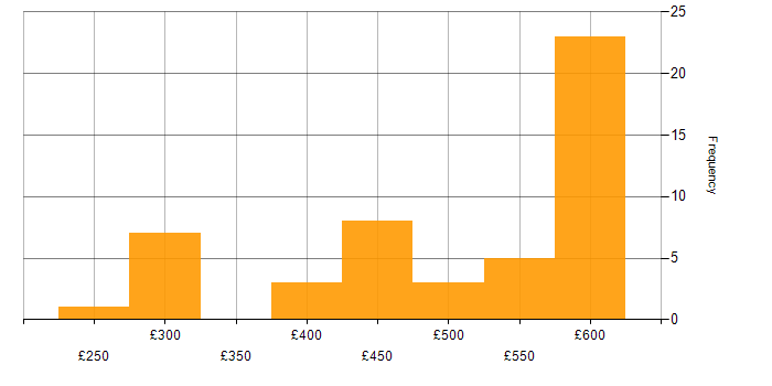 Daily rate histogram for CCNP in the South East