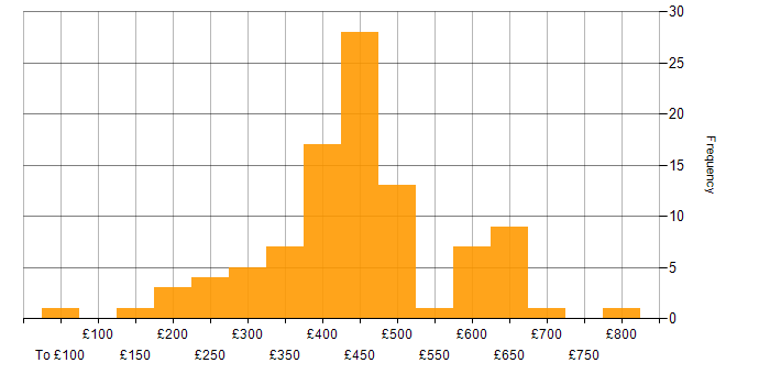 Daily rate histogram for Change Management in the South East