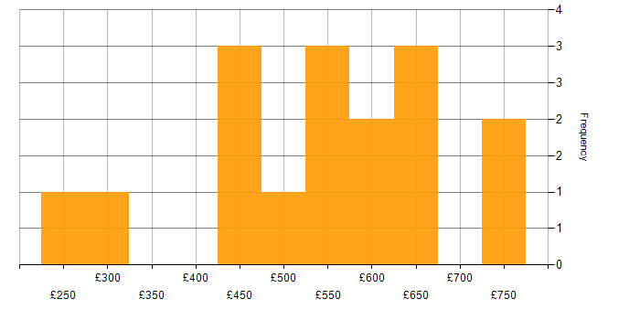 Daily rate histogram for Change Manager in the South East