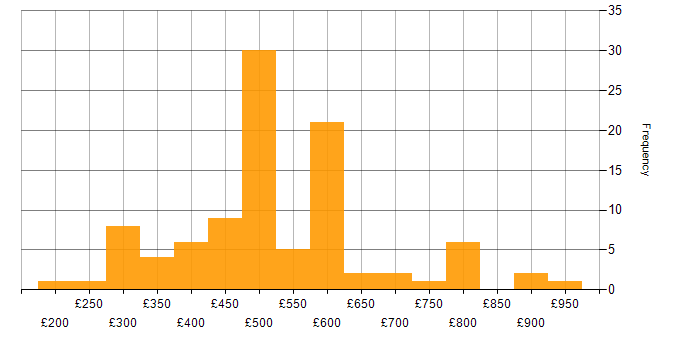 Daily rate histogram for Cisco Certification in the South East