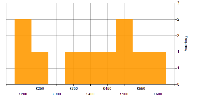 Daily rate histogram for Cisco Nexus in the South East