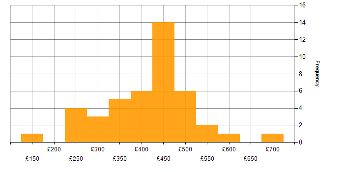 Daily rate histogram for Citrix in the South East