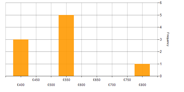 Daily rate histogram for Client Onboarding in the South East