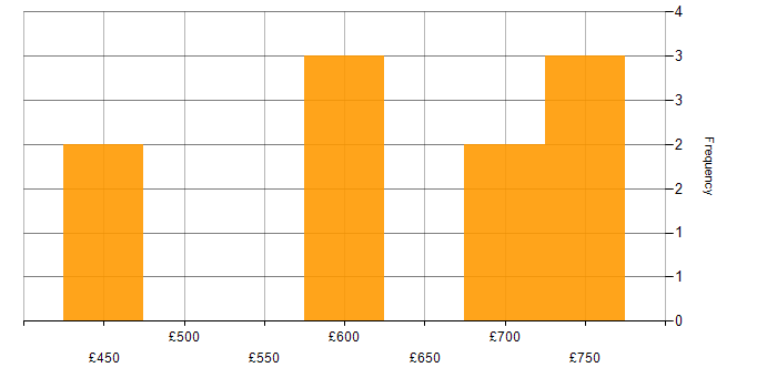 Daily rate histogram for Cloud Architect in the South East