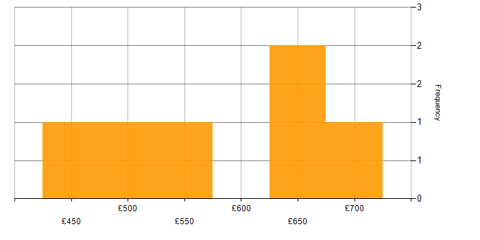 Daily rate histogram for COBIT in the South East