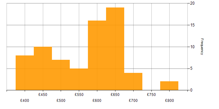Daily rate histogram for Containerisation in the South East