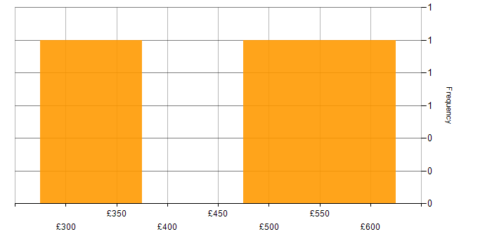 Daily rate histogram for Continuous Delivery in the South East