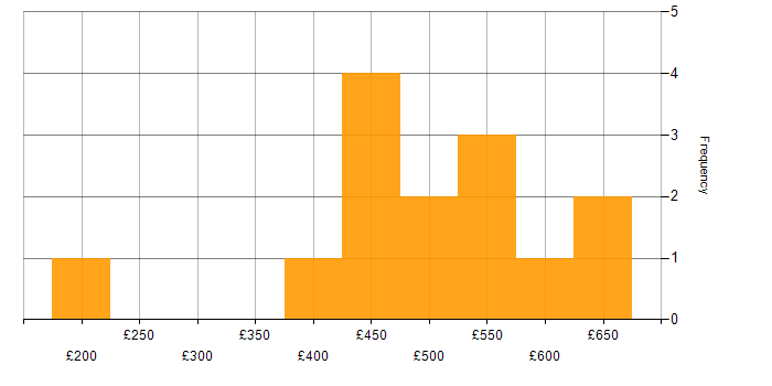Daily rate histogram for Contract Management in the South East