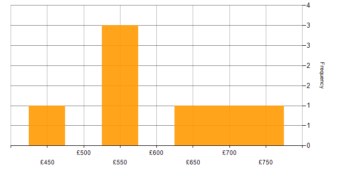 Daily rate histogram for Contract Negotiation in the South East