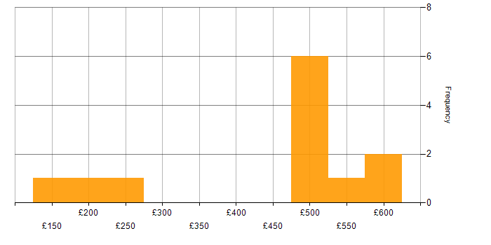 Daily rate histogram for Critical Thinking in the South East