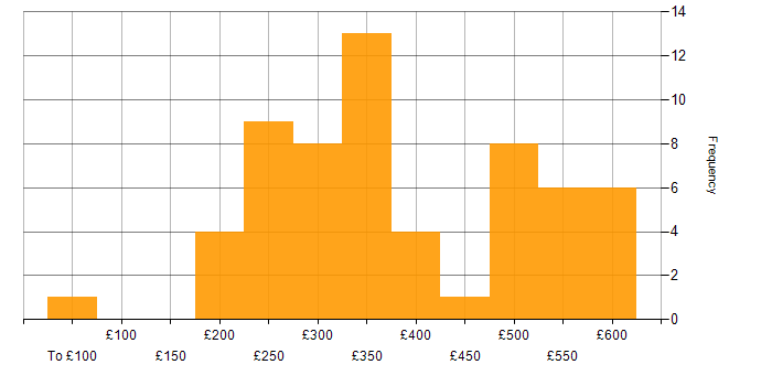 Daily rate histogram for CSS in the South East