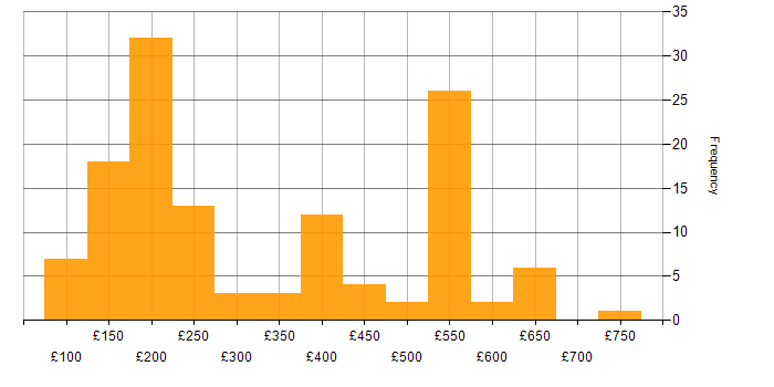 Daily rate histogram for Customer Service in the South East