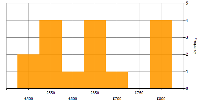 Daily rate histogram for Cyber Kill Chain in the South East
