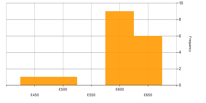 Daily rate histogram for Cybersecurity Consultant in the South East