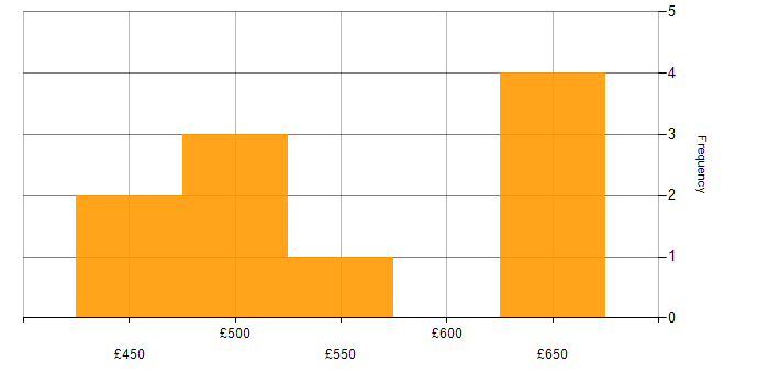 Daily rate histogram for Cyber Threat Intelligence in the South East