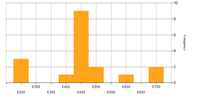 Daily rate histogram for Dashboard Development in the South East