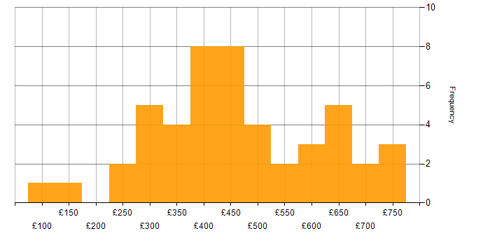 Daily rate histogram for Data Analysis in the South East