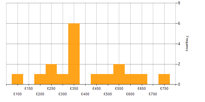 Daily rate histogram for Data Analytics in the South East