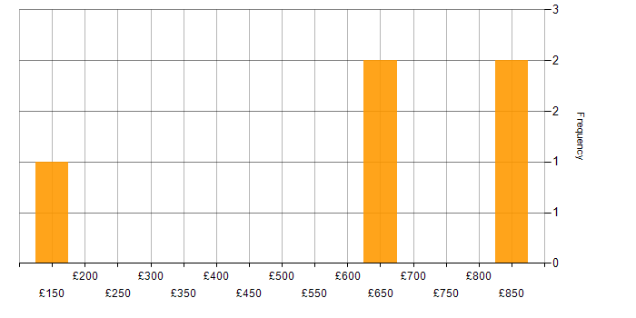 Daily rate histogram for Data Collection in the South East