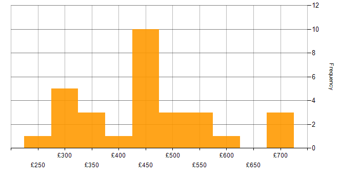 Daily rate histogram for Data Governance in the South East