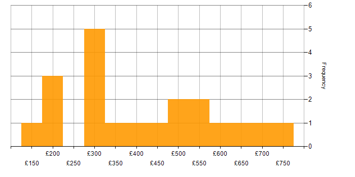 Daily rate histogram for Data Management in the South East